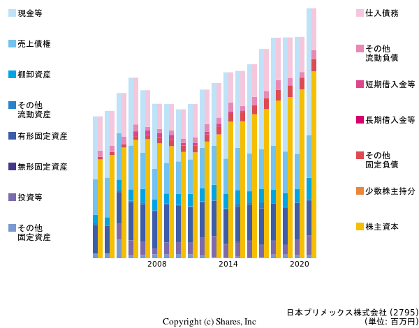 日本プリメックス株式会社の貸借対照表