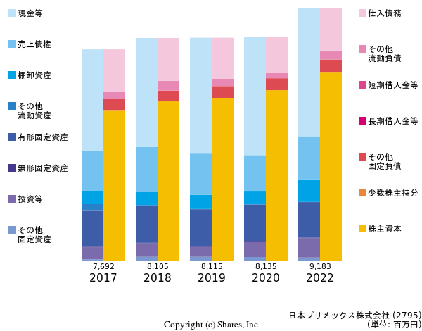 日本プリメックス株式会社の貸借対照表