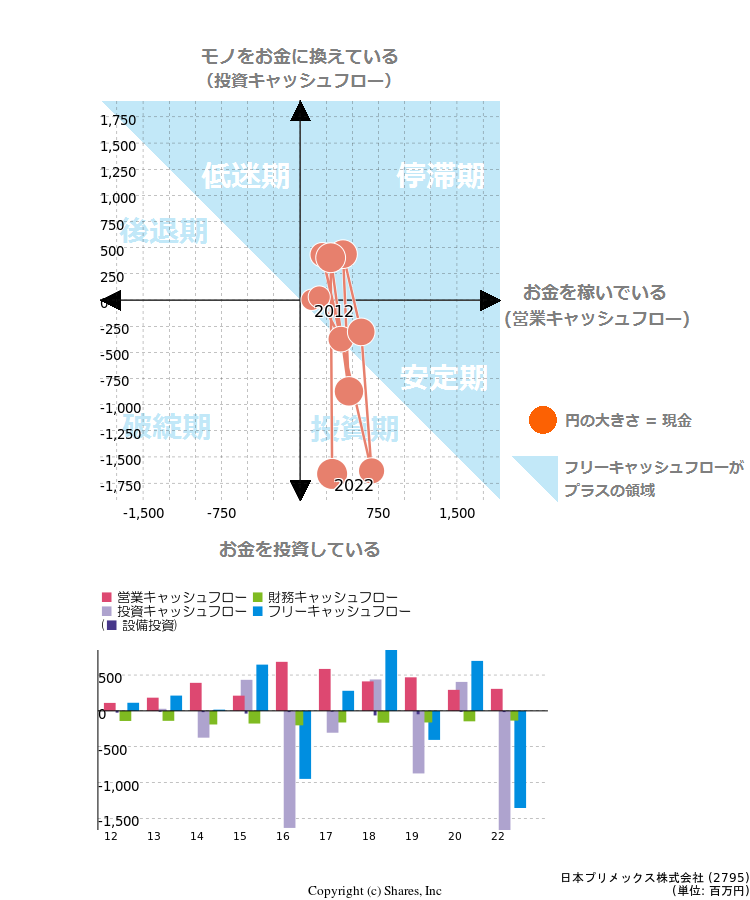 日本プリメックス株式会社のキャッシュフロー