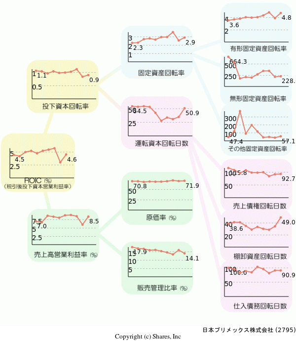 日本プリメックス株式会社の経営効率分析(ROICツリー)