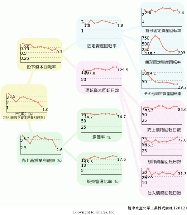焼津水産化学工業株式会社の経営効率分析(ROICツリー)