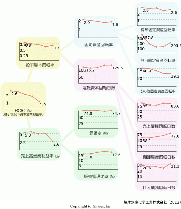 焼津水産化学工業株式会社の経営効率分析(ROICツリー)