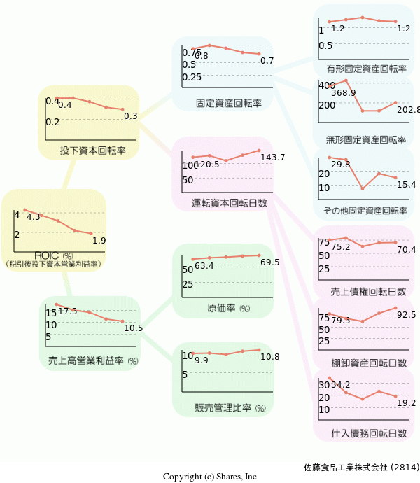 佐藤食品工業株式会社の経営効率分析(ROICツリー)