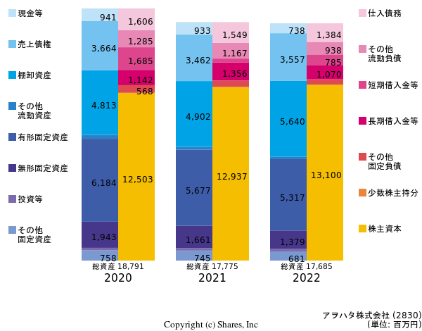 アヲハタ株式会社の貸借対照表