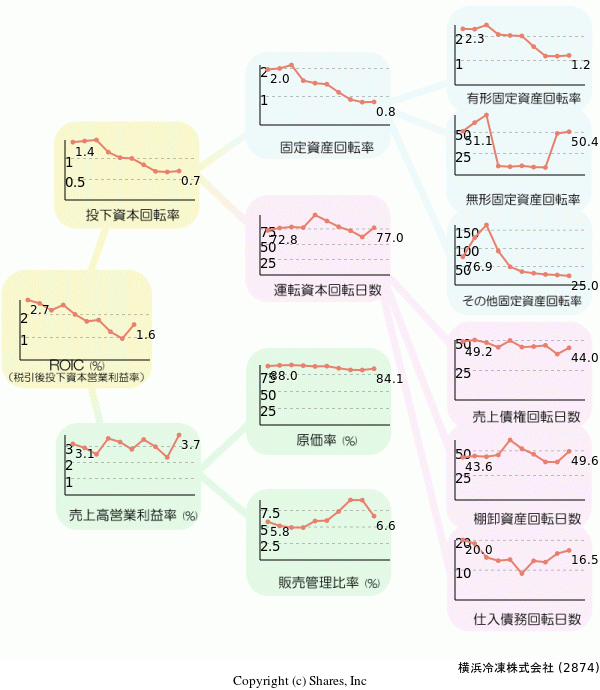 横浜冷凍株式会社の経営効率分析(ROICツリー)