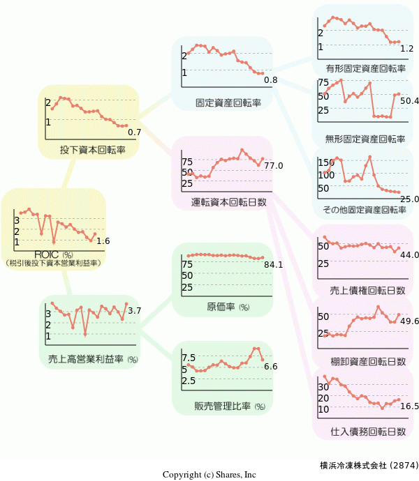 横浜冷凍株式会社の経営効率分析(ROICツリー)