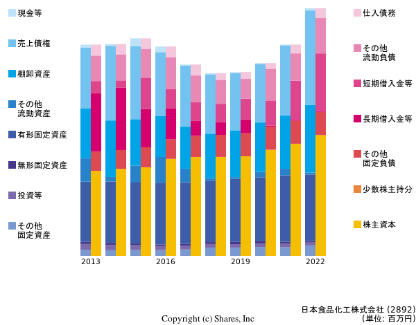 日本食品化工株式会社の貸借対照表