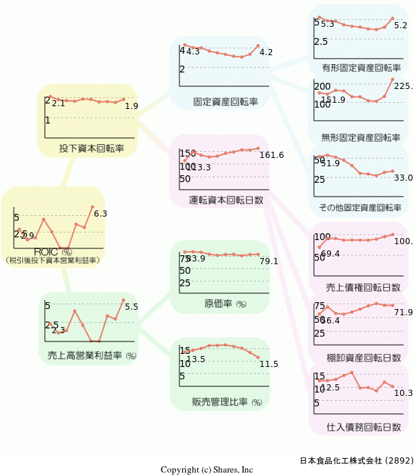 日本食品化工株式会社の経営効率分析(ROICツリー)