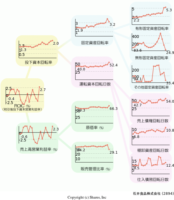 石井食品株式会社の経営効率分析(ROICツリー)