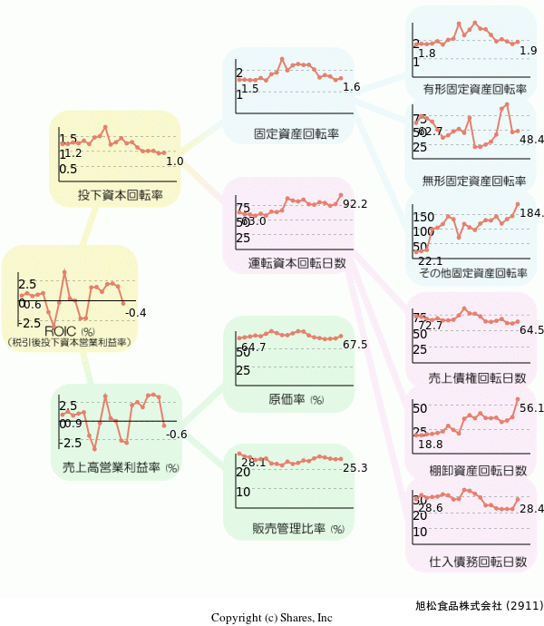 旭松食品株式会社の経営効率分析(ROICツリー)