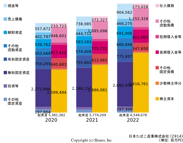 日本たばこ産業株式会社の貸借対照表