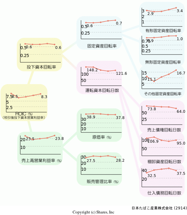 日本たばこ産業株式会社の経営効率分析(ROICツリー)