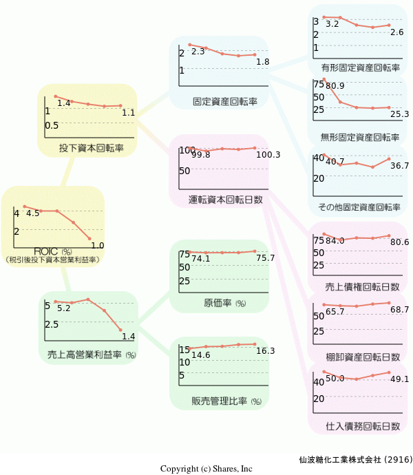 仙波糖化工業株式会社の経営効率分析(ROICツリー)