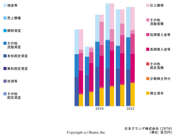 日本グランデ株式会社の貸借対照表