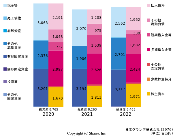 日本グランデ株式会社の貸借対照表