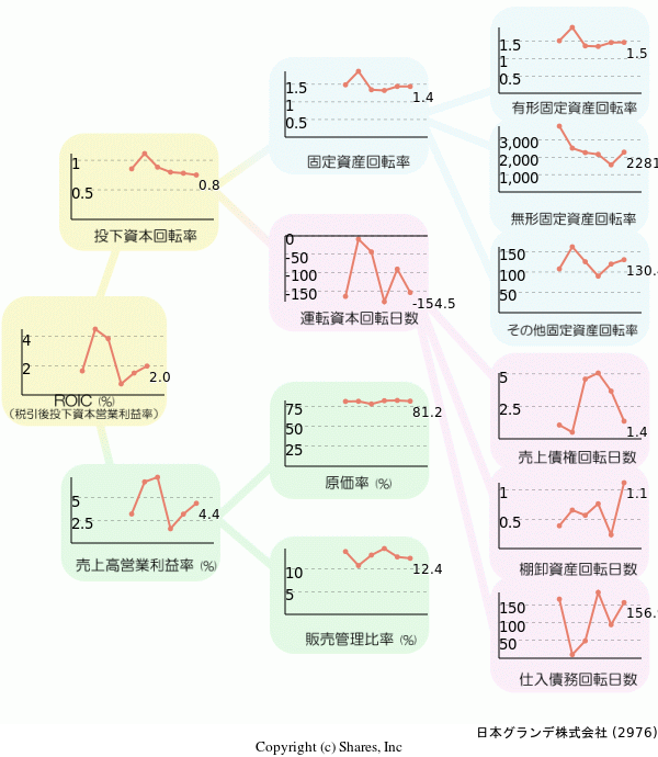 日本グランデ株式会社の経営効率分析(ROICツリー)