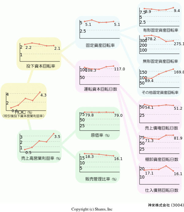 神栄株式会社の経営効率分析(ROICツリー)