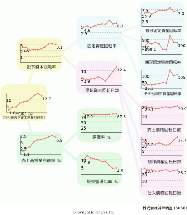 株式会社神戸物産の経営効率分析(ROICツリー)