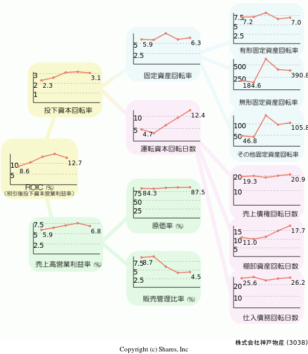 株式会社神戸物産の経営効率分析(ROICツリー)