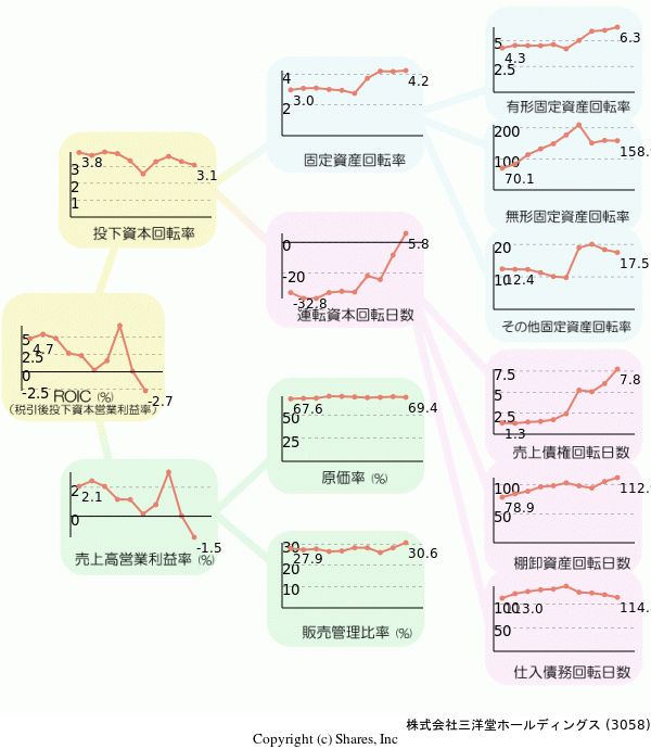 株式会社三洋堂ホールディングスの経営効率分析(ROICツリー)