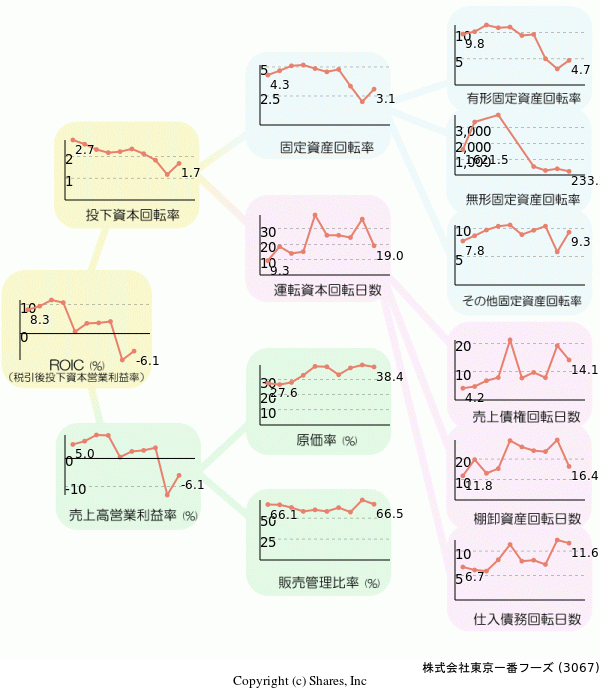 株式会社東京一番フーズの経営効率分析(ROICツリー)