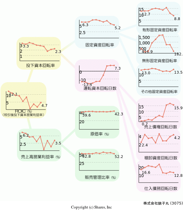 株式会社銚子丸の経営効率分析(ROICツリー)