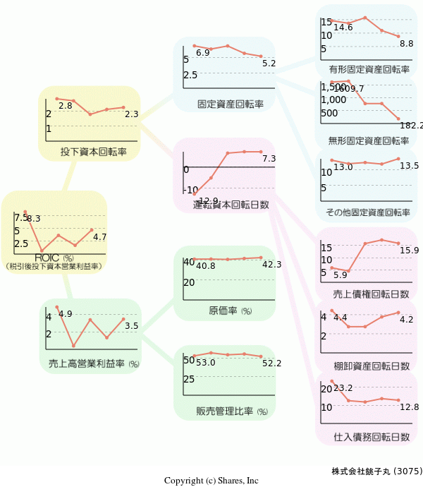 株式会社銚子丸の経営効率分析(ROICツリー)