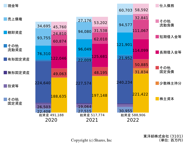 東洋紡株式会社の貸借対照表