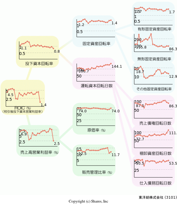 東洋紡株式会社の経営効率分析(ROICツリー)
