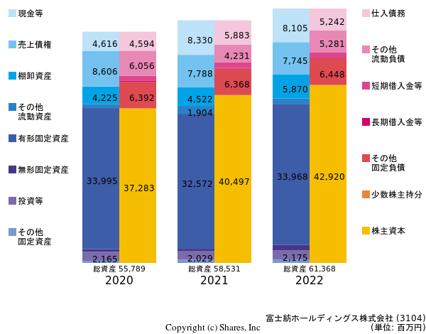 富士紡ホールディングス株式会社の貸借対照表