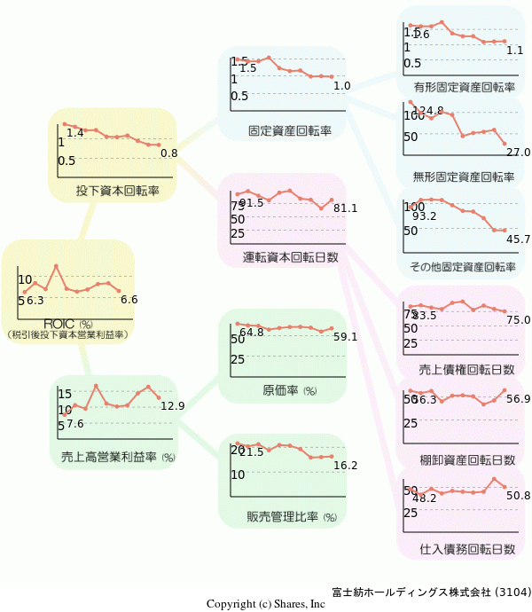 富士紡ホールディングス株式会社の経営効率分析(ROICツリー)