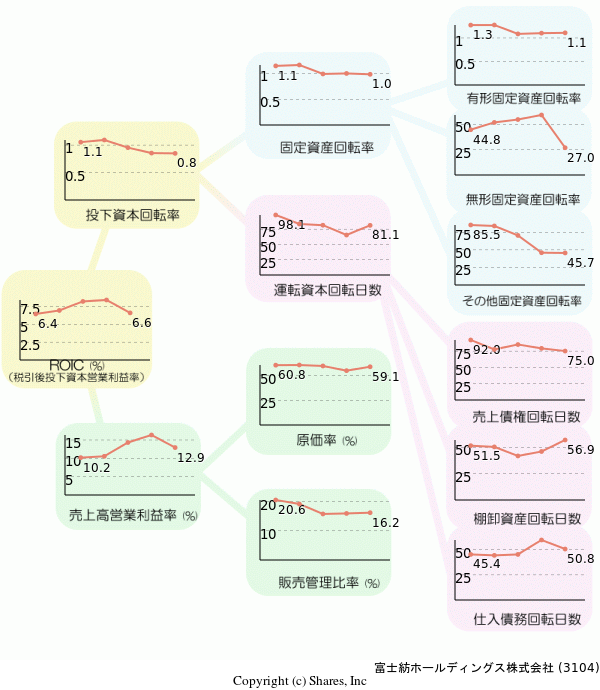 富士紡ホールディングス株式会社の経営効率分析(ROICツリー)