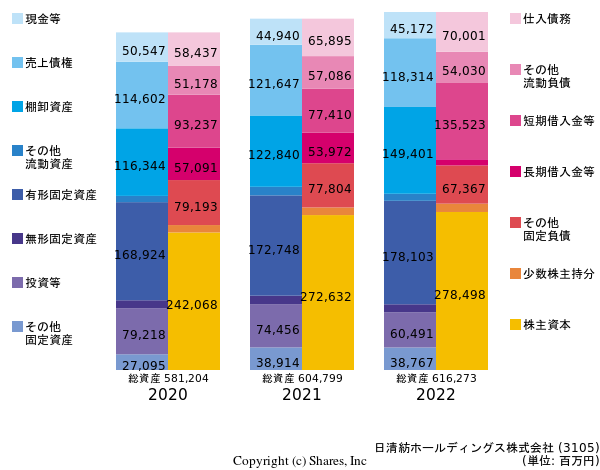 日清紡ホールディングス株式会社の貸借対照表