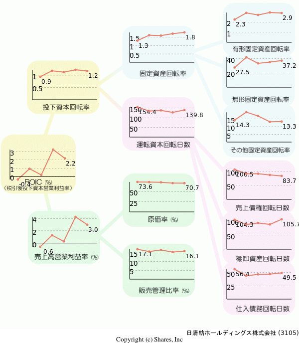 日清紡ホールディングス株式会社の経営効率分析(ROICツリー)