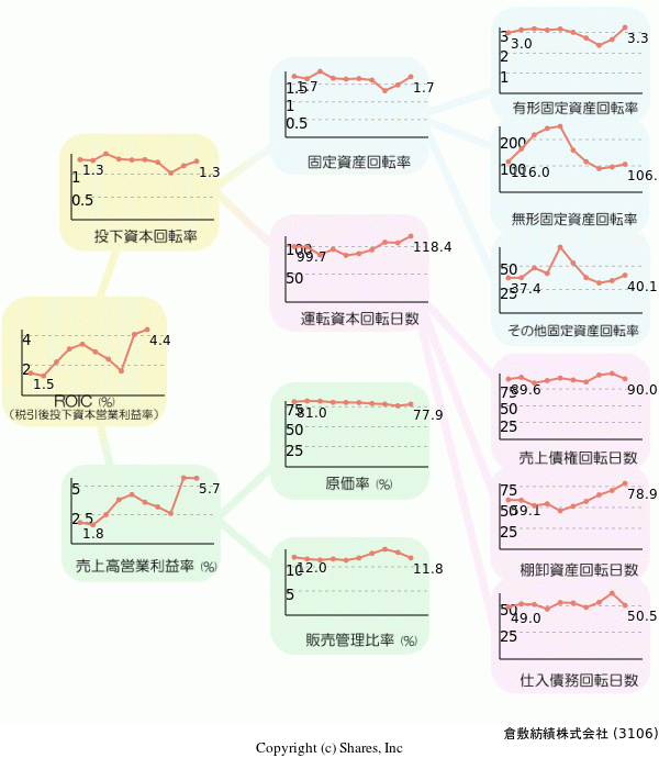 倉敷紡績株式会社の経営効率分析(ROICツリー)