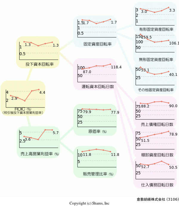 倉敷紡績株式会社の経営効率分析(ROICツリー)