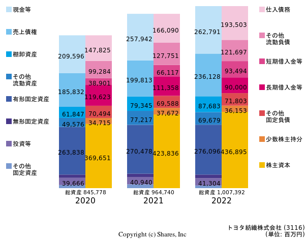 トヨタ紡織株式会社の貸借対照表