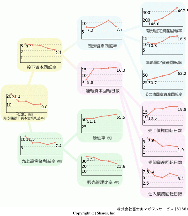 株式会社富士山マガジンサービスの経営効率分析(ROICツリー)