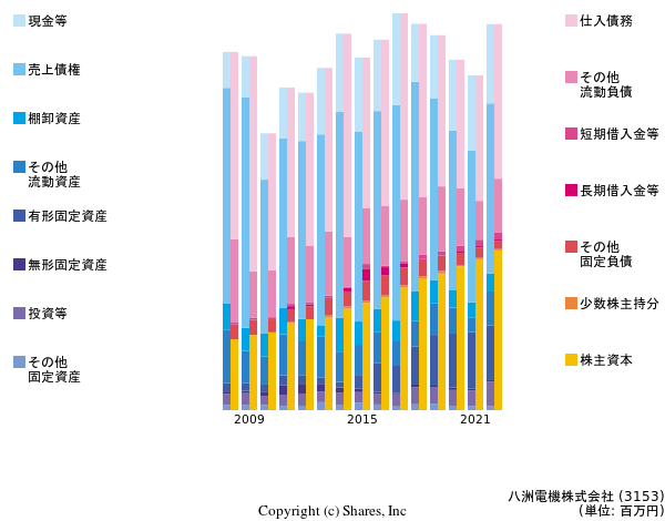 八洲電機株式会社の貸借対照表