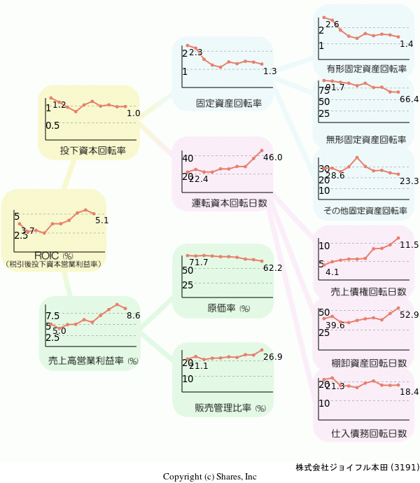 株式会社ジョイフル本田の経営効率分析(ROICツリー)