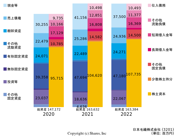 日本毛織株式会社の貸借対照表