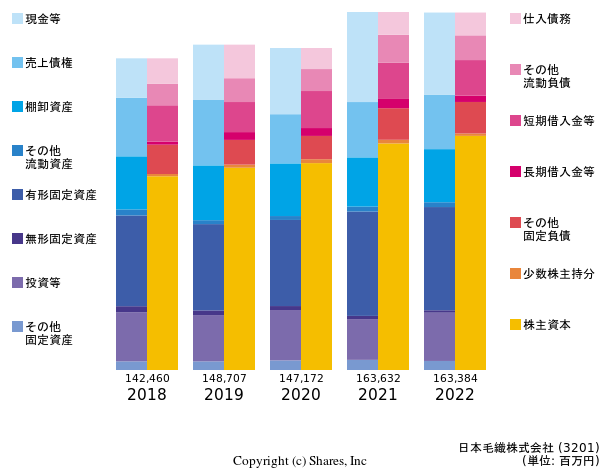 日本毛織株式会社の貸借対照表