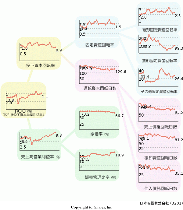 日本毛織株式会社の経営効率分析(ROICツリー)