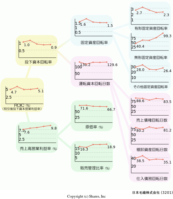 日本毛織株式会社の経営効率分析(ROICツリー)