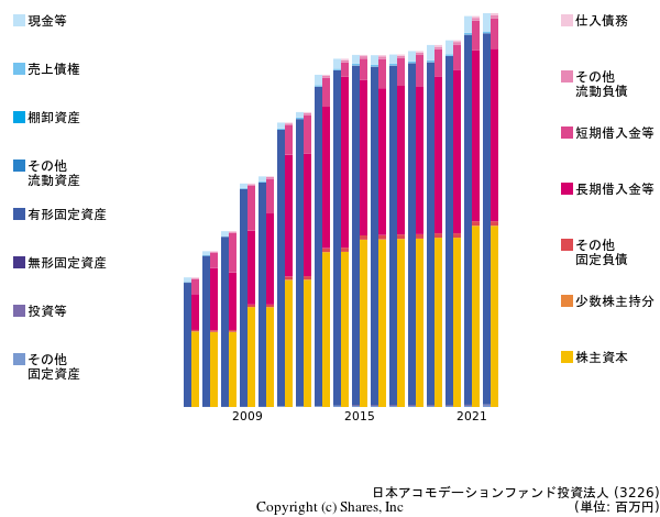 日本アコモデーションファンド投資法人の貸借対照表