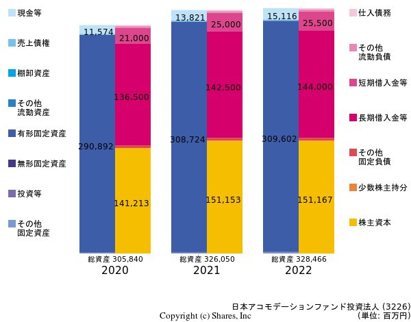 日本アコモデーションファンド投資法人の貸借対照表