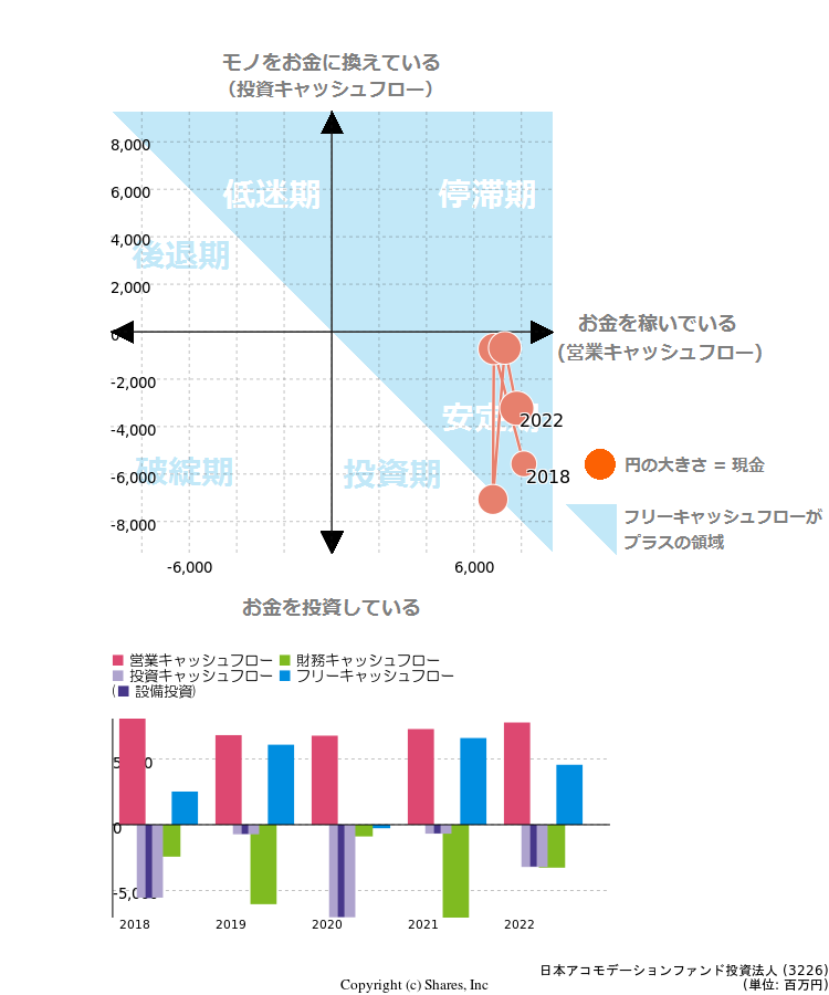 日本アコモデーションファンド投資法人のキャッシュフロー