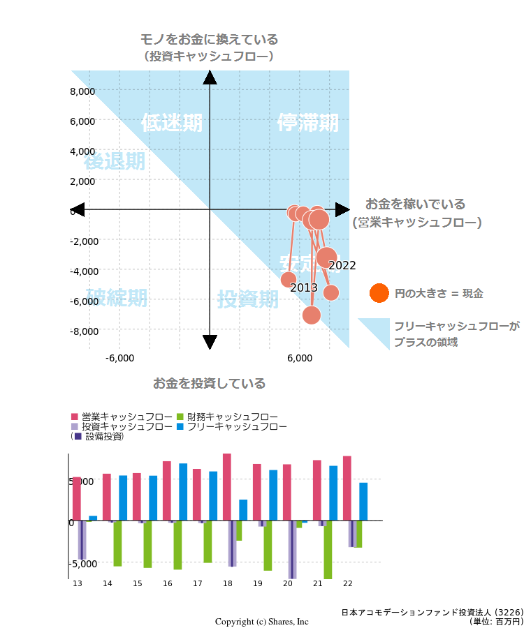 日本アコモデーションファンド投資法人のキャッシュフロー