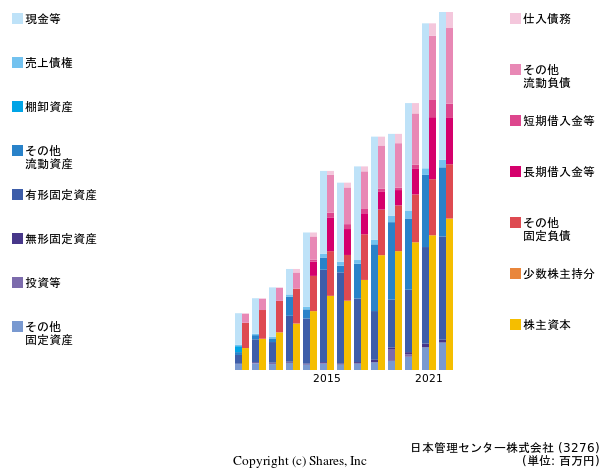 日本管理センター株式会社の貸借対照表