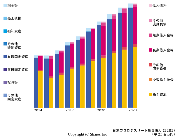 日本プロロジスリート投資法人の貸借対照表